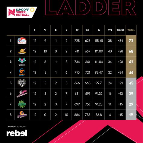 suncorp netball odds|Ladder .